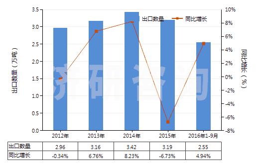 2012-2016年9月中國(guó)三聚氰氯(HS29336910)出口量及增速統(tǒng)計(jì)